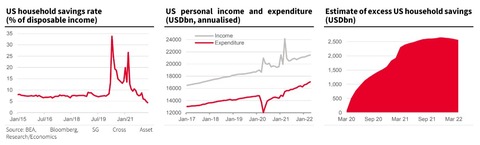 SG personal income and expenditure