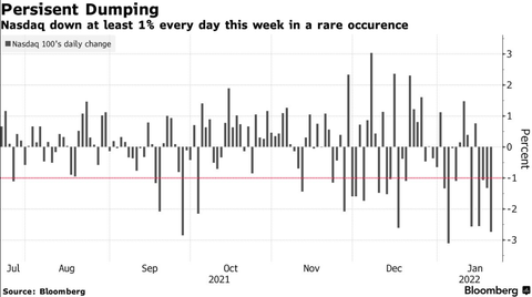 Nasdaq down 1% every day