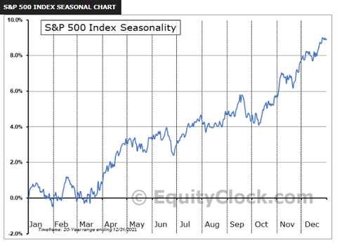 Equity clock seasonality