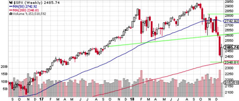 SPX weekly