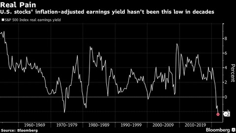 SP500 real earning yield