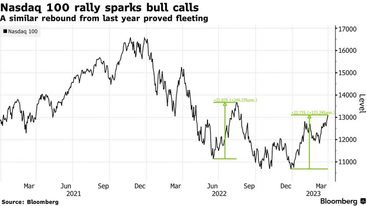Bloomberg NDX 20 percent rally