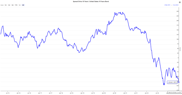 World Government Bonds US China 10y yield differencial