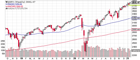 SPX Weekly