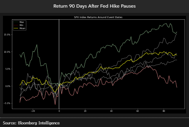 Bloomberg 90d after Fed hike pauses