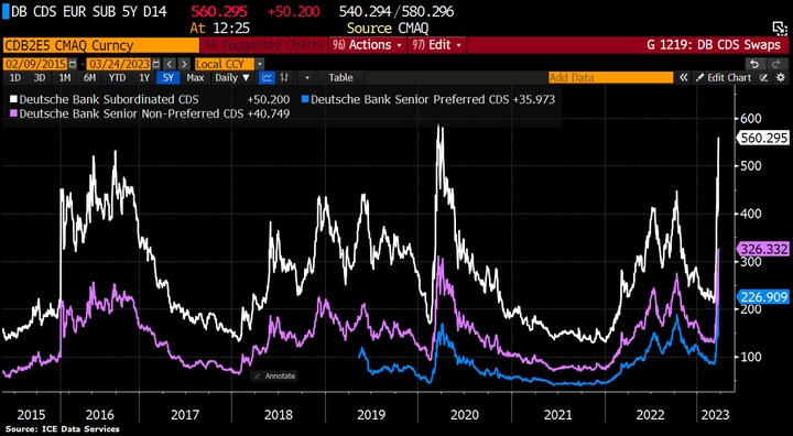 Bloomberg DB CDS