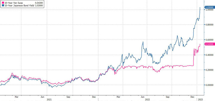 Japan 10y JGB and swap