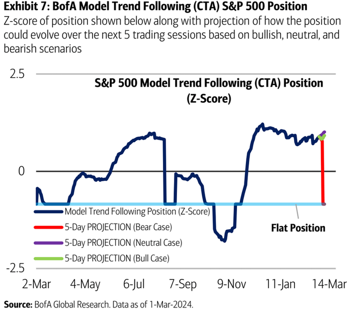BofA CTA