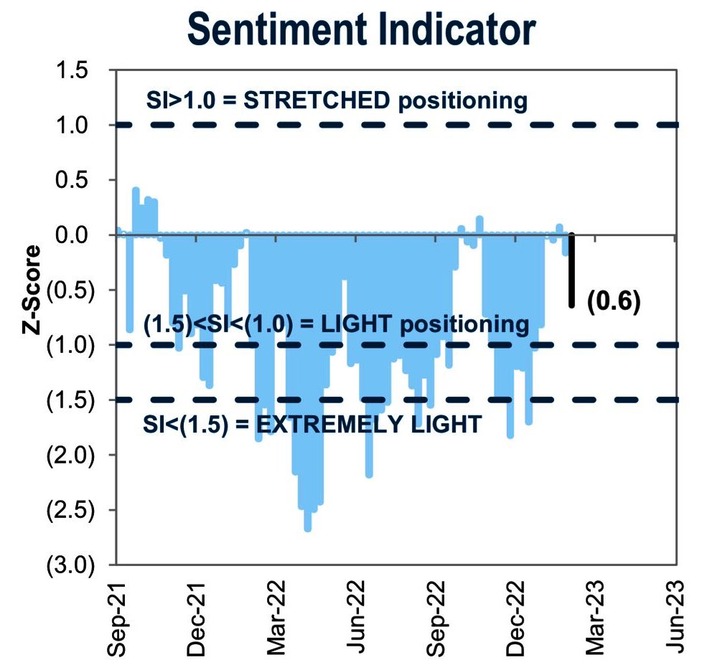 GS Sentiment Indicator