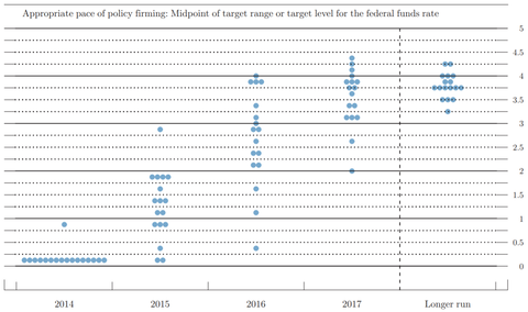 2014Sep FOMC dot chart