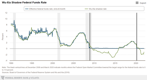 Wu Xia Shadow Rate Atlanta Fed
