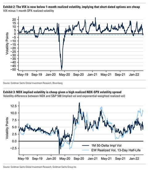 GS Implied and Realized Vol2