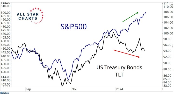 SP500 vs TLT