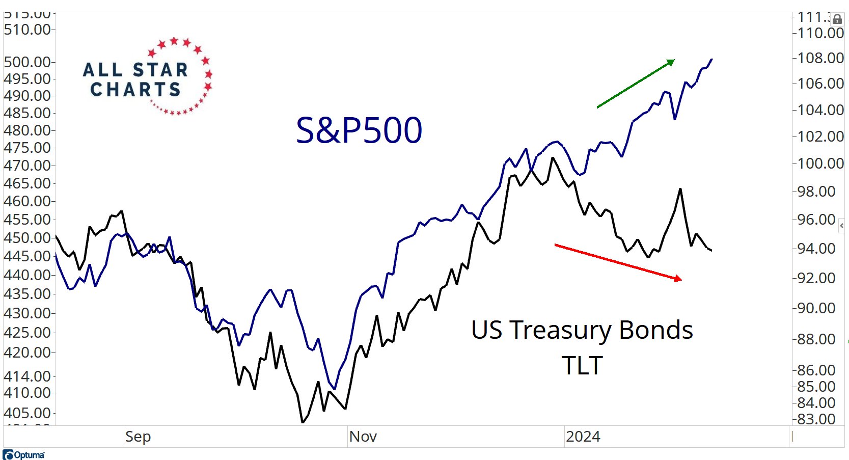 S&P 500は金利上昇に逆らって続騰 : 炭鉱のカナリア、炭鉱の龍