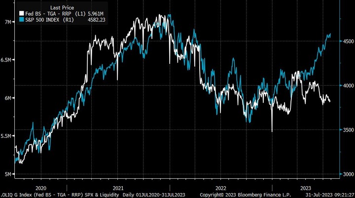 Bloomberg Fed liquidity vs SPX