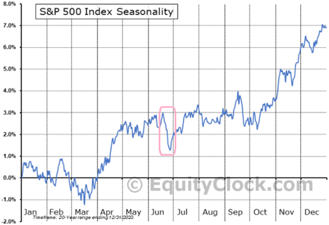 SPX Seasonality