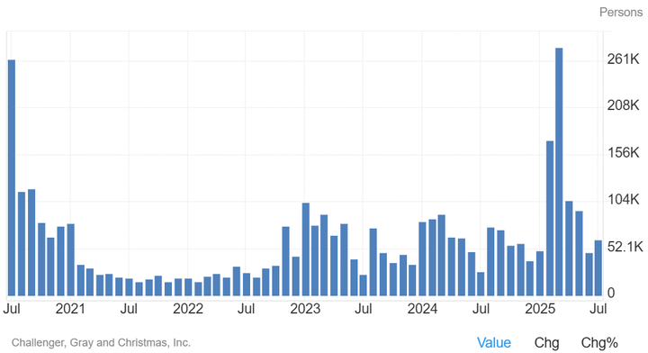 tradingeconomics Challenger job cuts
