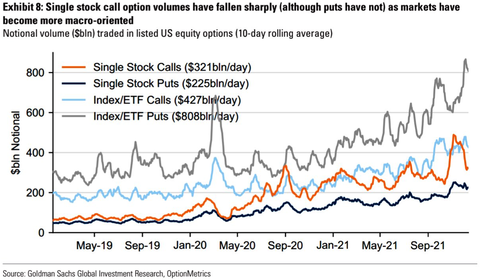 GS option call put volume