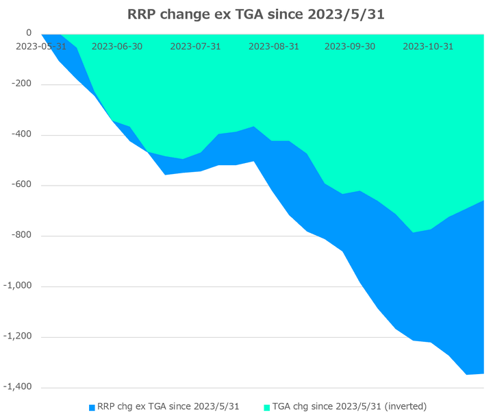 RRP change ex TGA