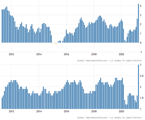 US CPI