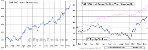 Equity clock SP500 Seasonality