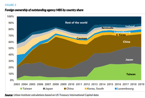 Urban Institute MBS ownership by country