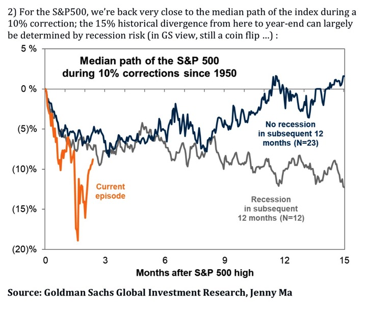 GS 10 percent corrections