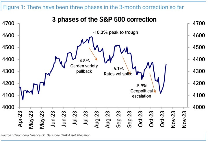 SPX 3phase of SP500