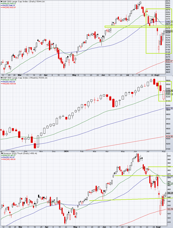 SP500 technical