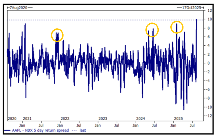 GS AAPL NDX spread