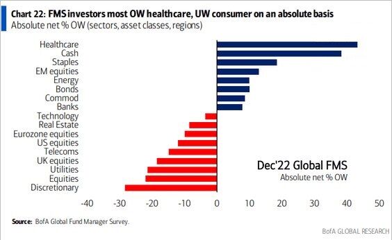 BofA FMS sector weight