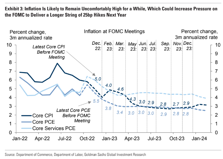 GS Core CPI and PCE forecast