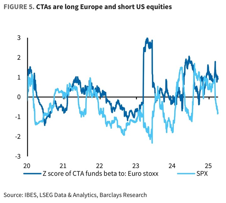 Barclays CTA