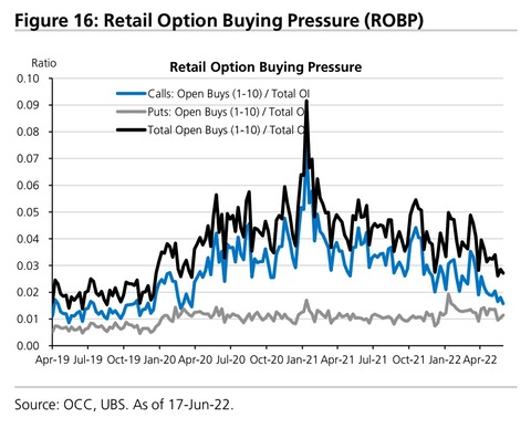 UBS Retail Option Buying Pressure