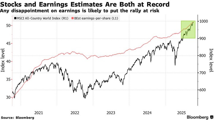 Bloomberg MSCI All country EPS