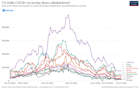 US vaccination by state