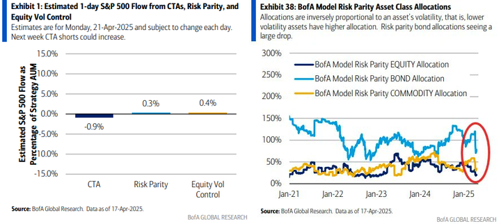 BofA Estimated systematic flow