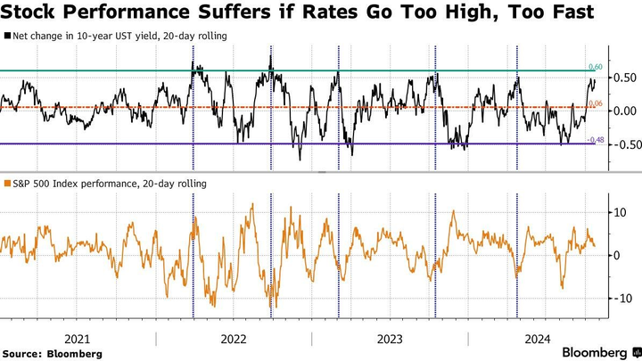 Bloomberg stock performance and rates change