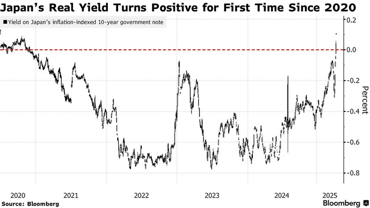 Bloomerg Japan Real Yield