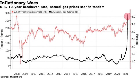 Nat Gas and BEI