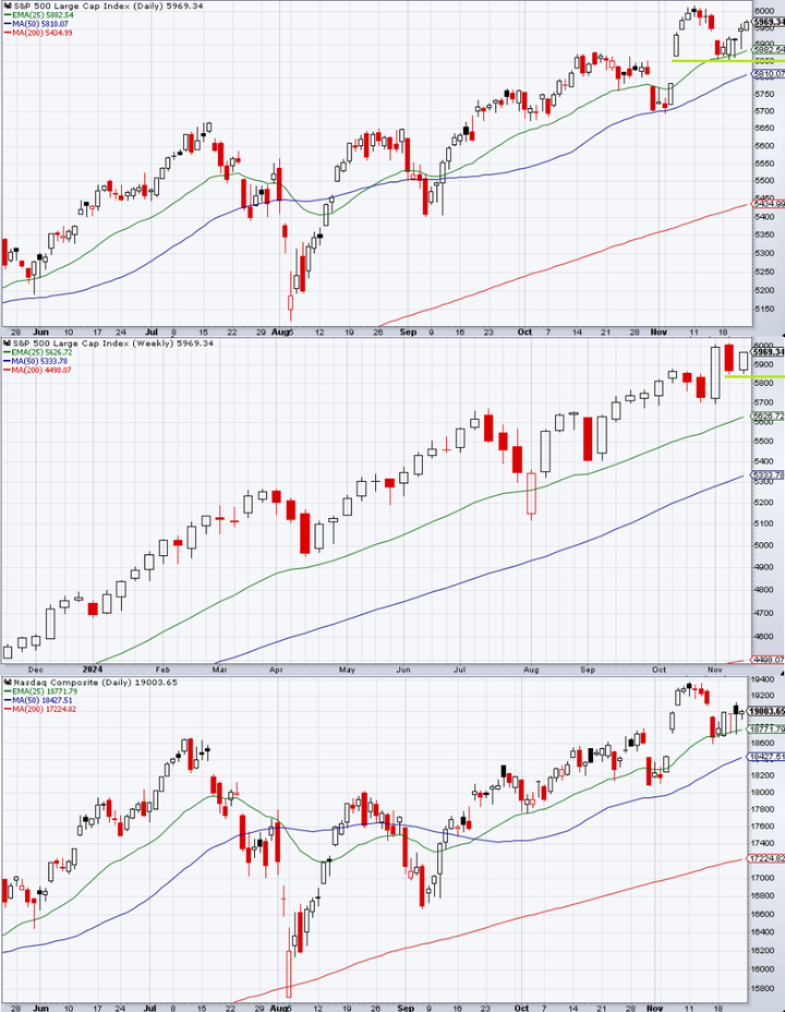 SP500 technical