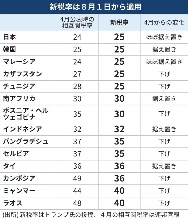 Nikkei tariff list
