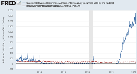 FRED FF volume vs RRP volume