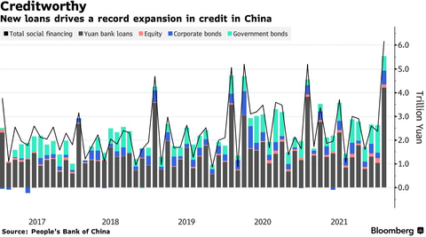 China Total Social Financing Bloomberg