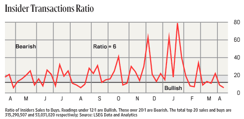Insider Transactions Ratio