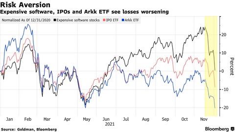 expensive software, IPOs and ARKK
