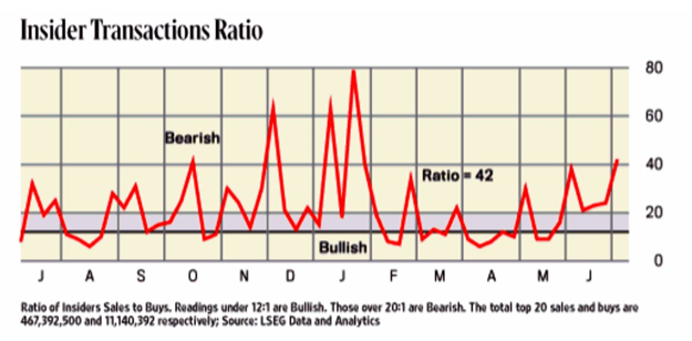 Insider Transactions Ratio