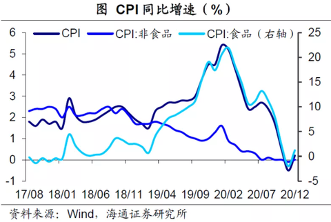 Food CPI