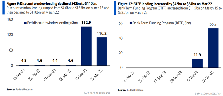 BofA Discount window and BTFP