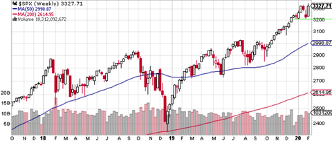 SPX Weekly